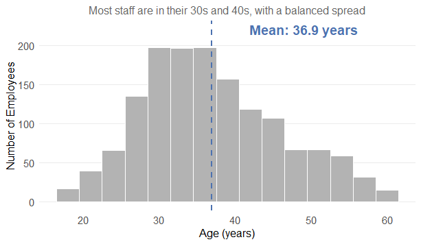 Histogram of age