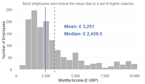 Salary histogram