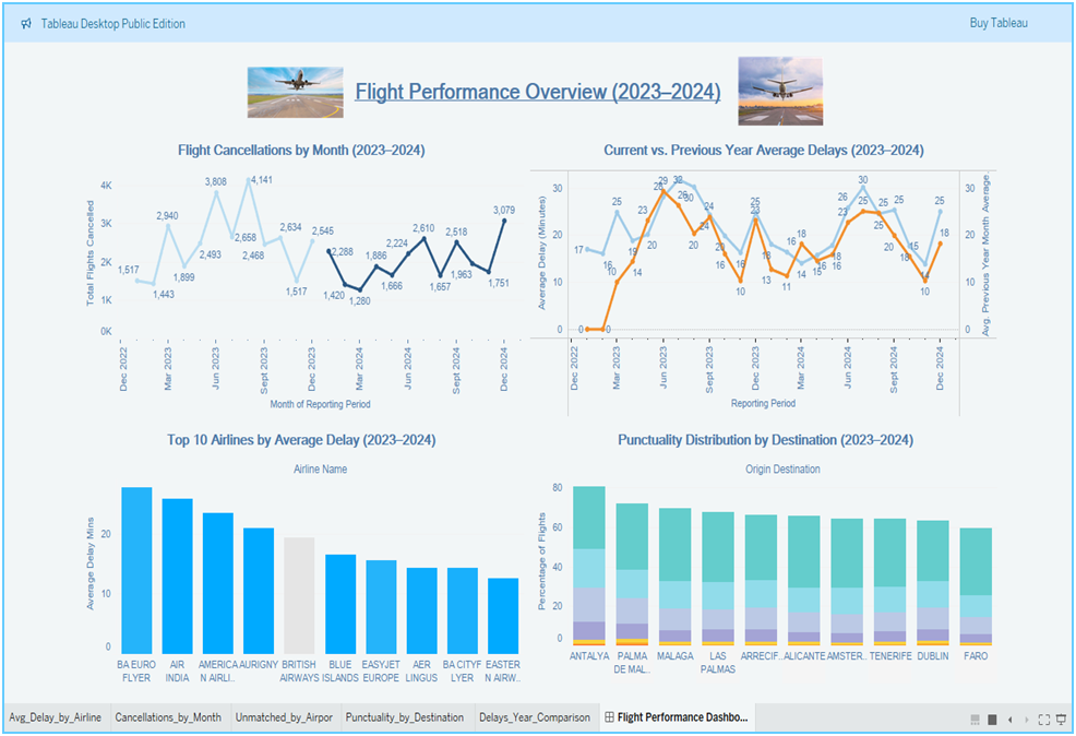 Flight cancellations dashboard