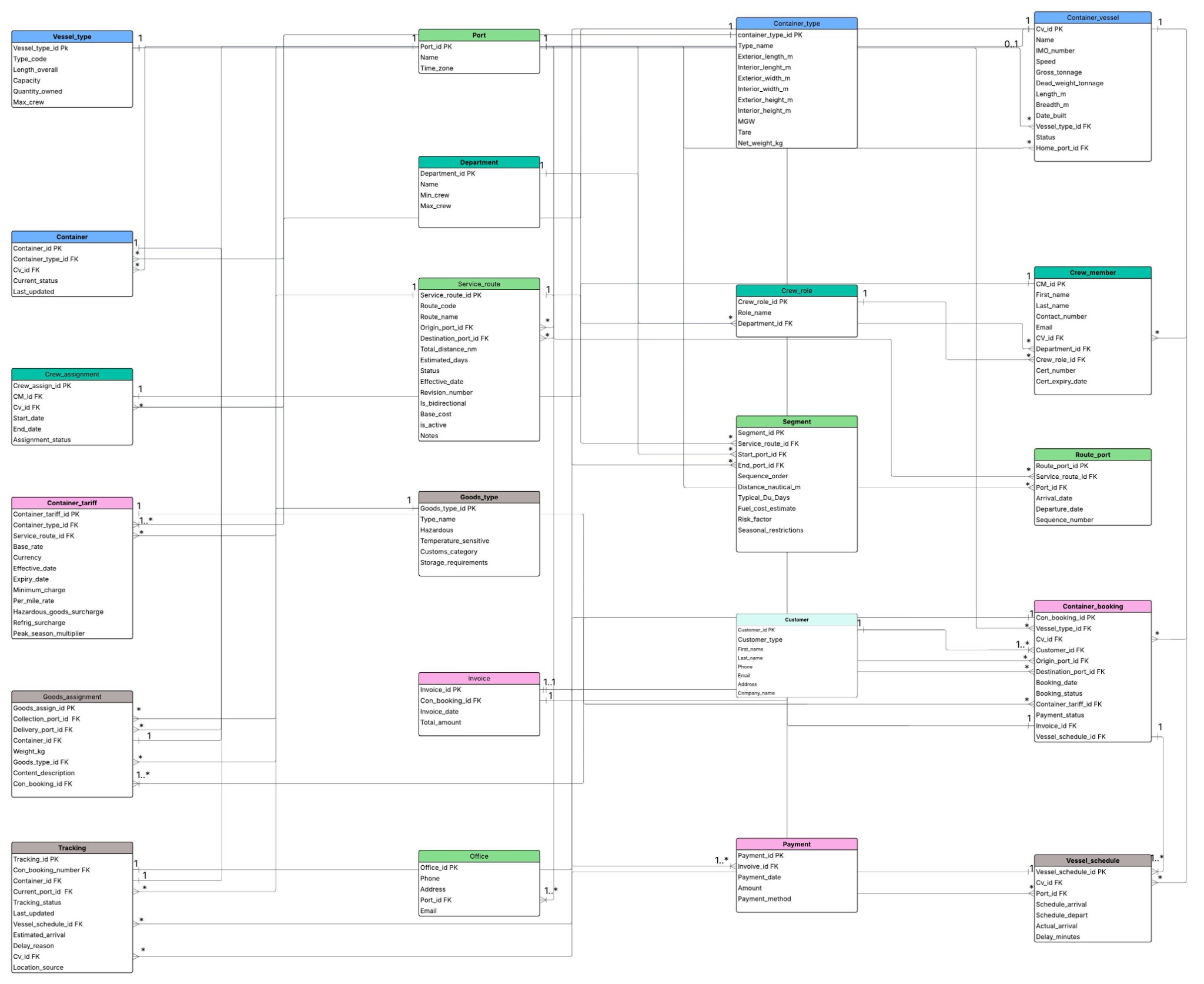 Royal Anchor Shipping database design